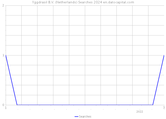 Yggdrasil B.V. (Netherlands) Searches 2024 