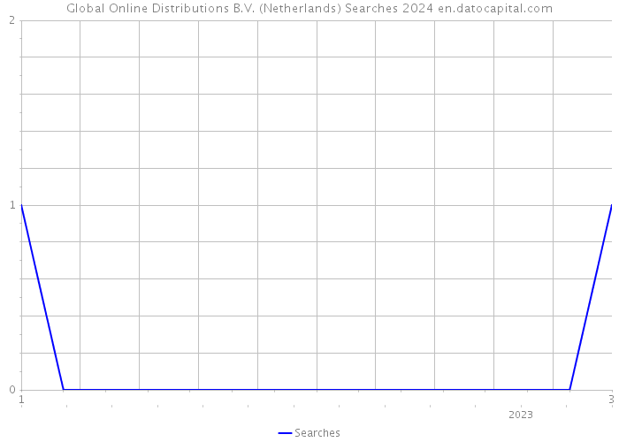 Global Online Distributions B.V. (Netherlands) Searches 2024 