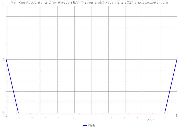 Van Ree Accountants Drechtsteden B.V. (Netherlands) Page visits 2024 