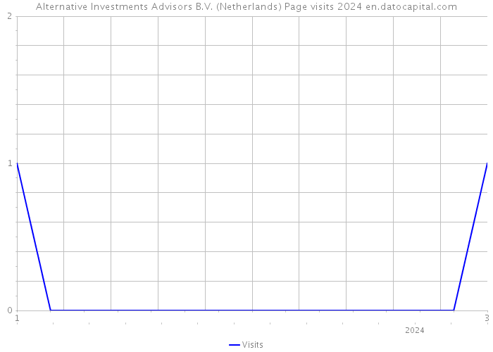Alternative Investments Advisors B.V. (Netherlands) Page visits 2024 