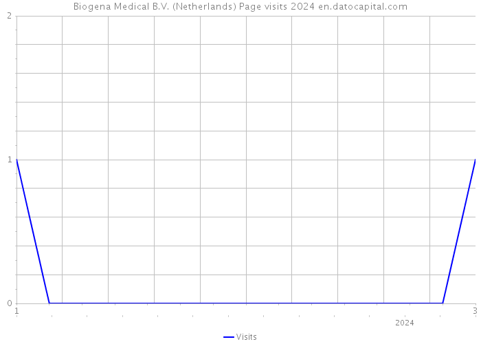 Biogena Medical B.V. (Netherlands) Page visits 2024 
