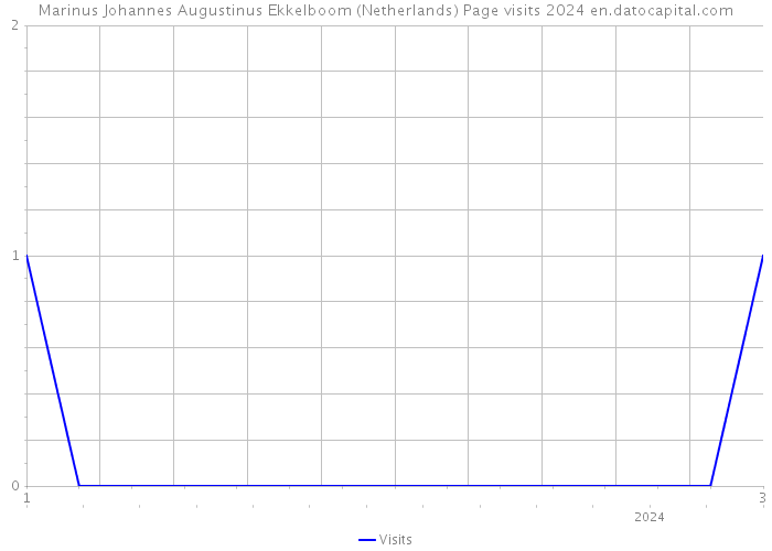 Marinus Johannes Augustinus Ekkelboom (Netherlands) Page visits 2024 
