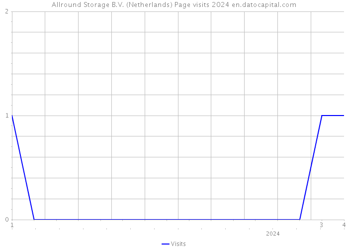 Allround Storage B.V. (Netherlands) Page visits 2024 