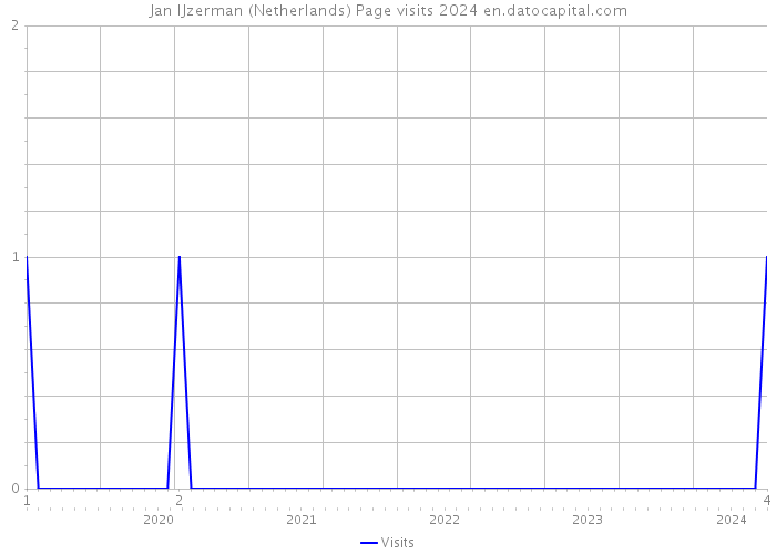Jan IJzerman (Netherlands) Page visits 2024 