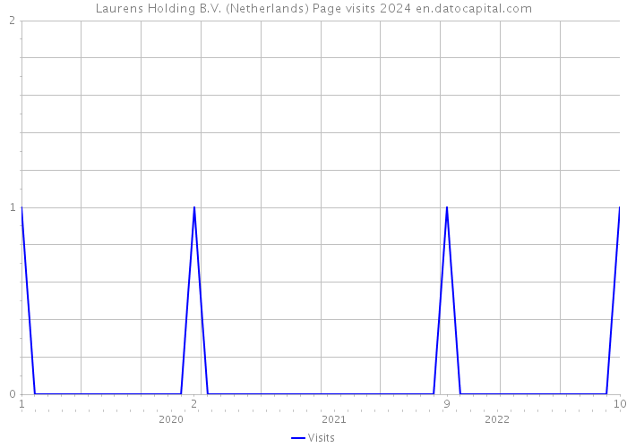 Laurens Holding B.V. (Netherlands) Page visits 2024 