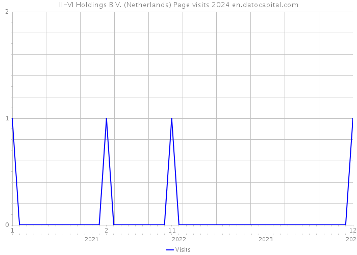 II-VI Holdings B.V. (Netherlands) Page visits 2024 