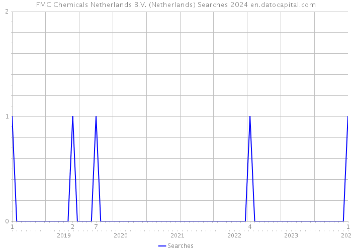 FMC Chemicals Netherlands B.V. (Netherlands) Searches 2024 