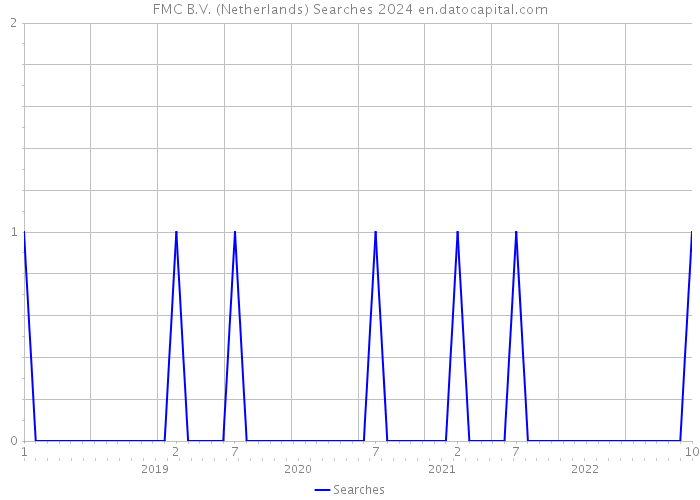 FMC B.V. (Netherlands) Searches 2024 