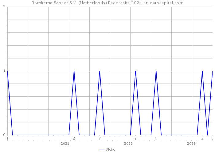 Romkema Beheer B.V. (Netherlands) Page visits 2024 
