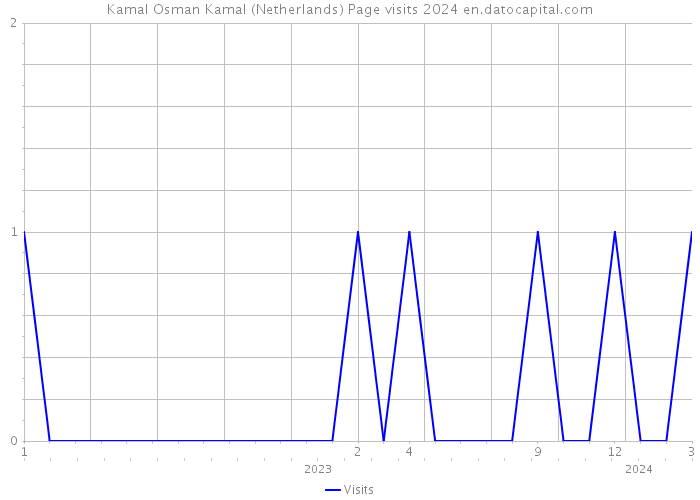 Kamal Osman Kamal (Netherlands) Page visits 2024 