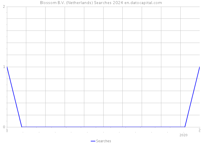 Blossom B.V. (Netherlands) Searches 2024 