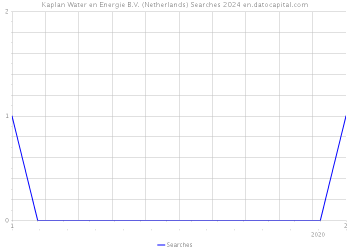 Kaplan Water en Energie B.V. (Netherlands) Searches 2024 