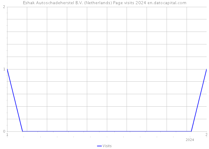 Eshak Autoschadeherstel B.V. (Netherlands) Page visits 2024 
