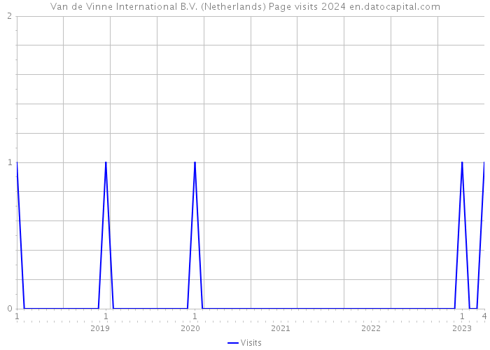 Van de Vinne International B.V. (Netherlands) Page visits 2024 