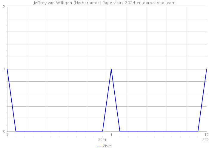 Jeffrey van Willigen (Netherlands) Page visits 2024 