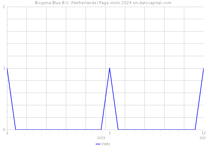 Biogena Blue B.V. (Netherlands) Page visits 2024 