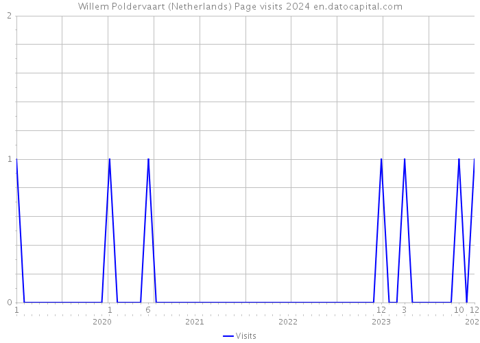 Willem Poldervaart (Netherlands) Page visits 2024 