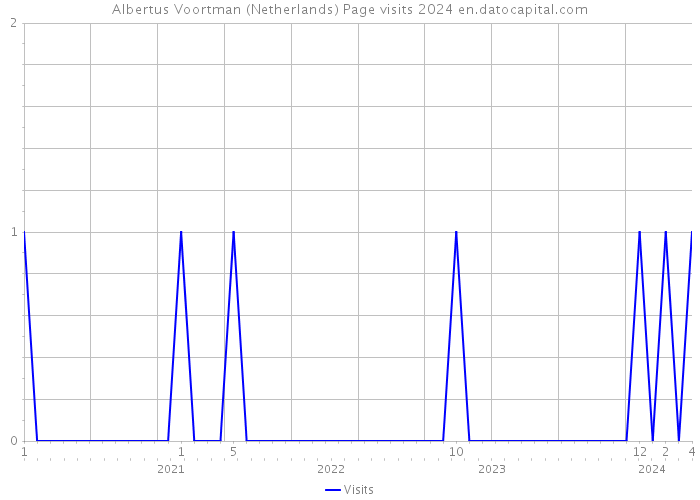 Albertus Voortman (Netherlands) Page visits 2024 