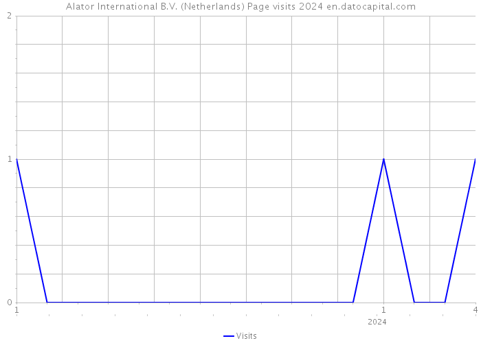 Alator International B.V. (Netherlands) Page visits 2024 