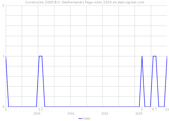 Constructie 2000 B.V. (Netherlands) Page visits 2024 