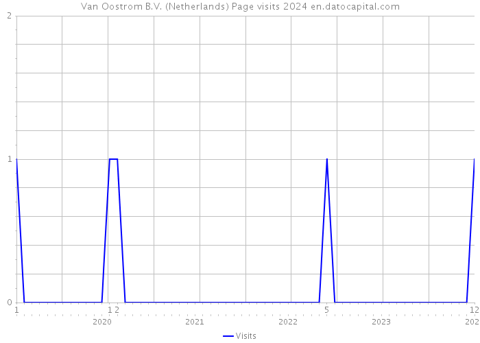 Van Oostrom B.V. (Netherlands) Page visits 2024 