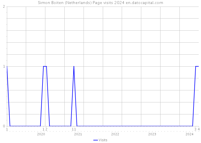 Simon Boiten (Netherlands) Page visits 2024 