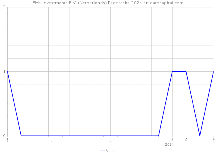 EHN Investments B.V. (Netherlands) Page visits 2024 