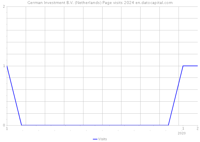 German Investment B.V. (Netherlands) Page visits 2024 