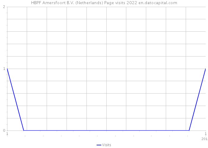 HBPF Amersfoort B.V. (Netherlands) Page visits 2022 