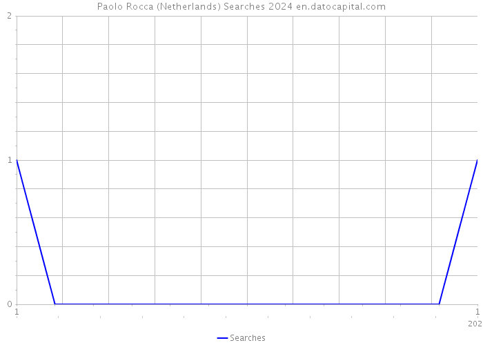 Paolo Rocca (Netherlands) Searches 2024 