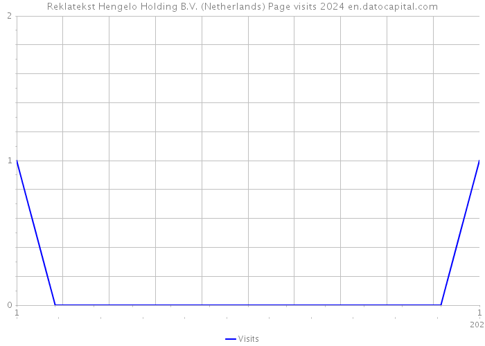 Reklatekst Hengelo Holding B.V. (Netherlands) Page visits 2024 