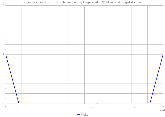 Creative Learning B.V. (Netherlands) Page visits 2024 