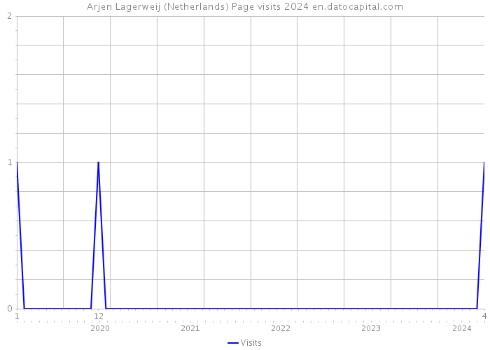Arjen Lagerweij (Netherlands) Page visits 2024 