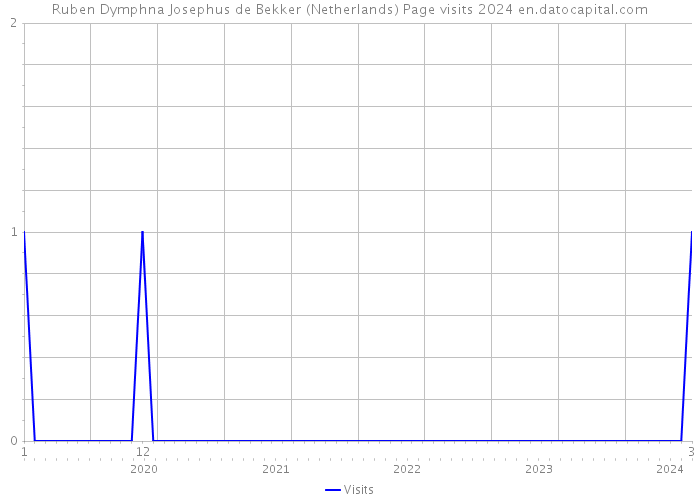 Ruben Dymphna Josephus de Bekker (Netherlands) Page visits 2024 