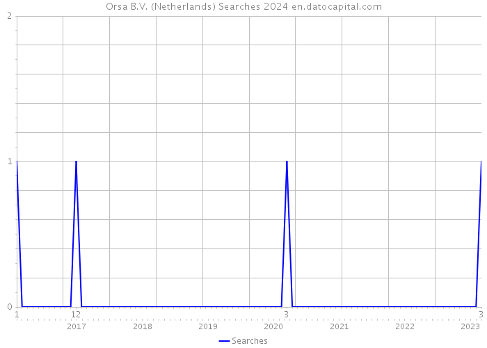 Orsa B.V. (Netherlands) Searches 2024 