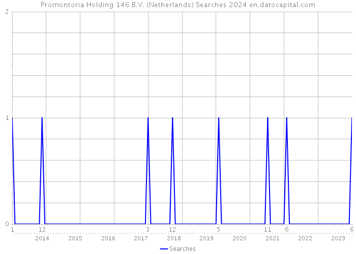 Promontoria Holding 146 B.V. (Netherlands) Searches 2024 