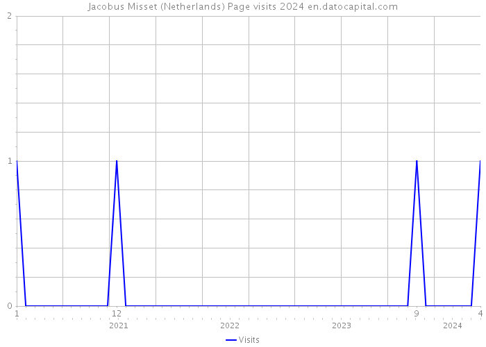 Jacobus Misset (Netherlands) Page visits 2024 