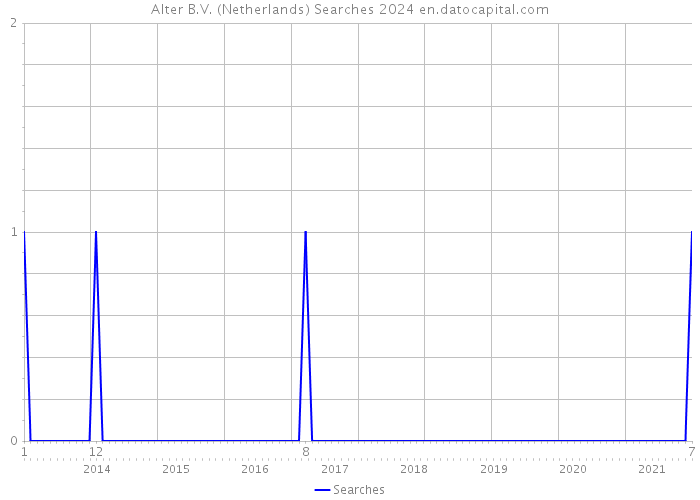 Alter B.V. (Netherlands) Searches 2024 