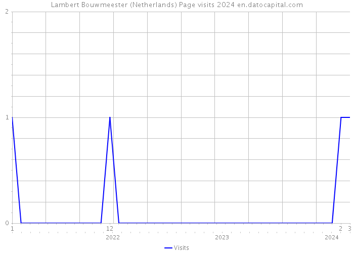 Lambert Bouwmeester (Netherlands) Page visits 2024 