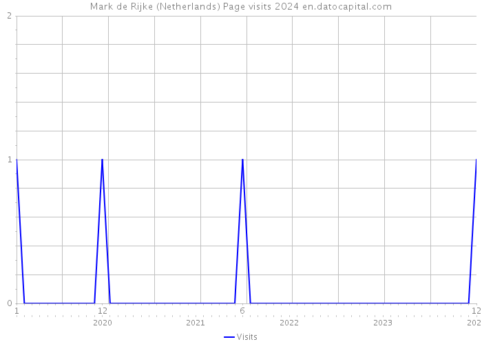 Mark de Rijke (Netherlands) Page visits 2024 
