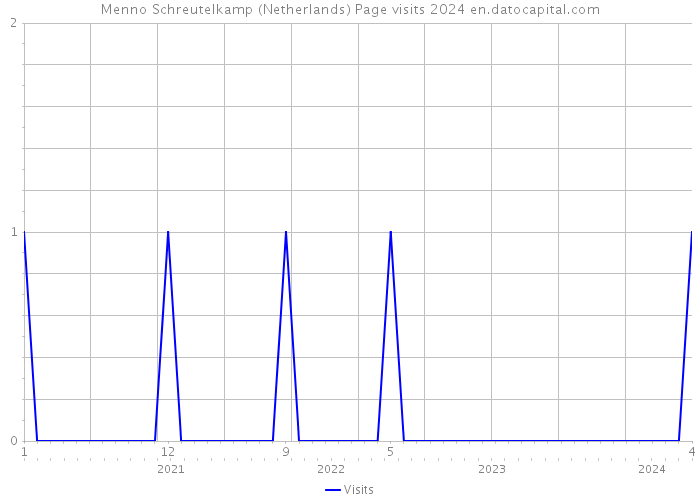 Menno Schreutelkamp (Netherlands) Page visits 2024 