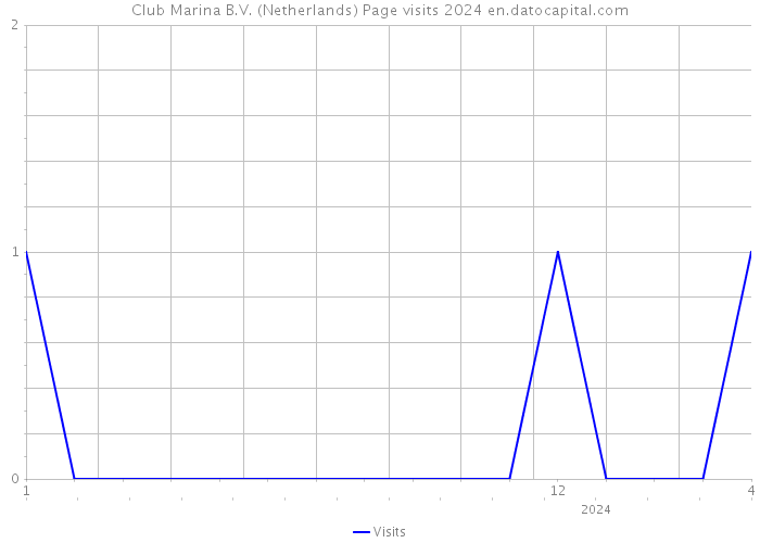 Club Marina B.V. (Netherlands) Page visits 2024 