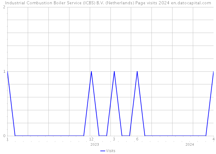 Industrial Combustion Boiler Service (ICBS) B.V. (Netherlands) Page visits 2024 
