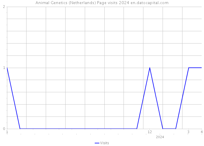 Animal Genetics (Netherlands) Page visits 2024 