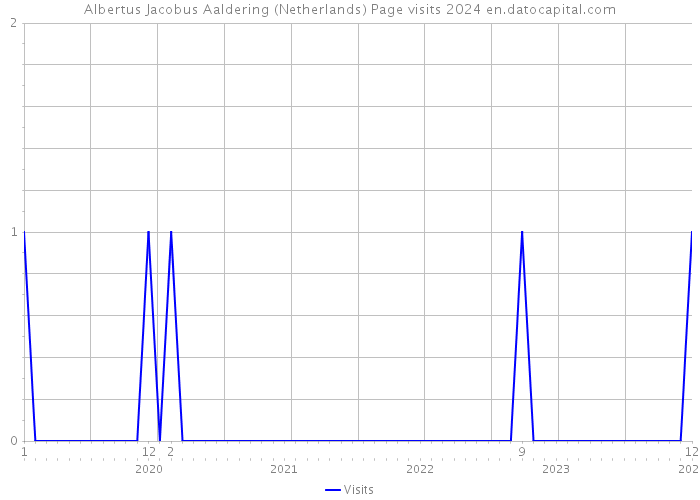 Albertus Jacobus Aaldering (Netherlands) Page visits 2024 