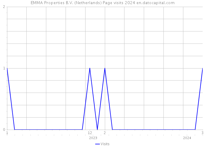 EMMA Properties B.V. (Netherlands) Page visits 2024 