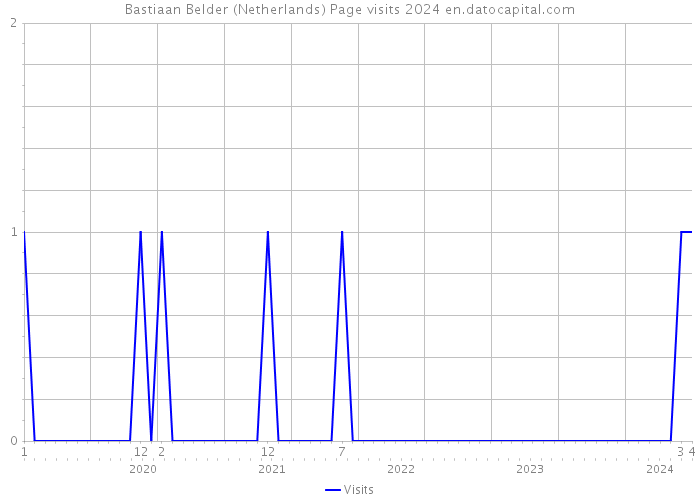 Bastiaan Belder (Netherlands) Page visits 2024 