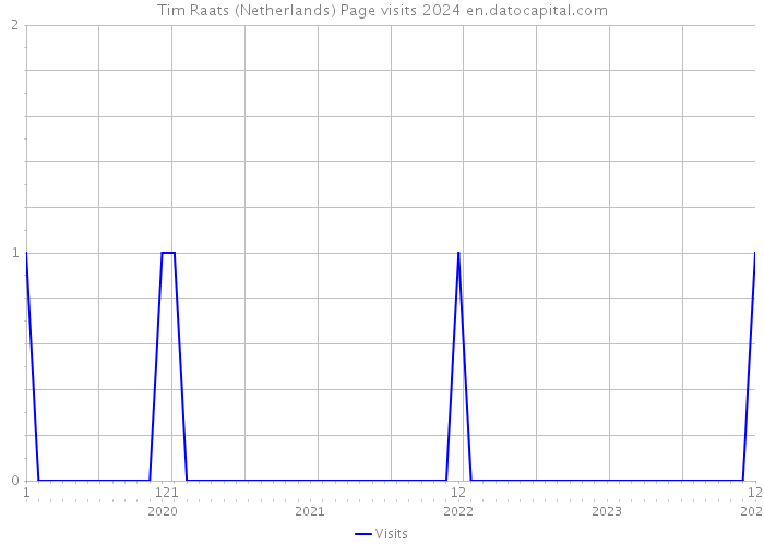 Tim Raats (Netherlands) Page visits 2024 