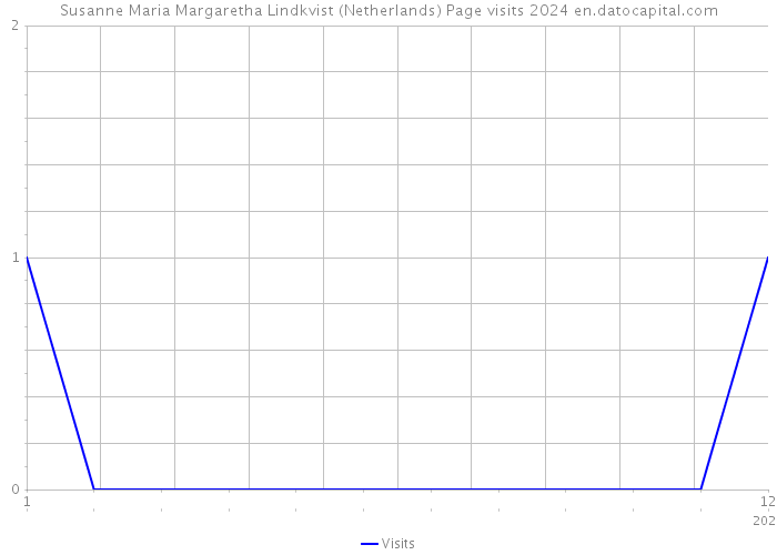 Susanne Maria Margaretha Lindkvist (Netherlands) Page visits 2024 