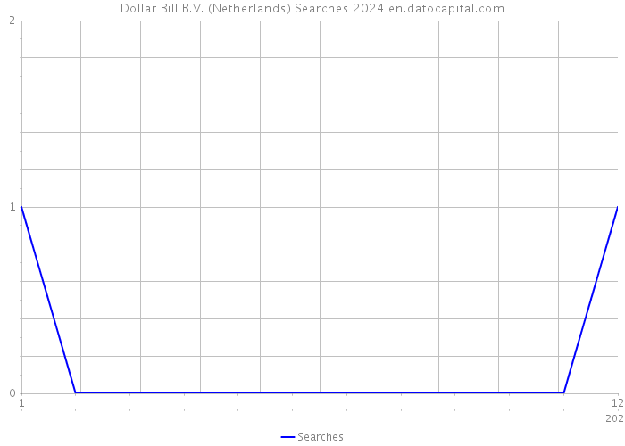 Dollar Bill B.V. (Netherlands) Searches 2024 
